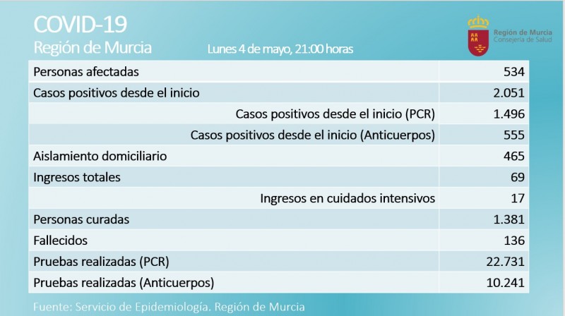 <span style='color:#780948'>ARCHIVED</span> - Testing reveals new cases in the Murcia Region on Monday