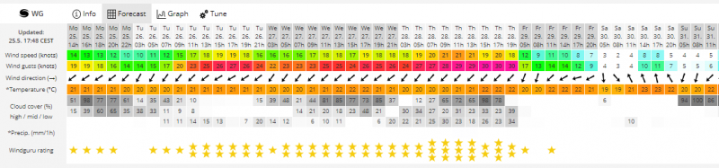 <span style='color:#780948'>ARCHIVED</span> - Windsurfing and kitesurfing looking great all this week on the Mar Menor Murcia