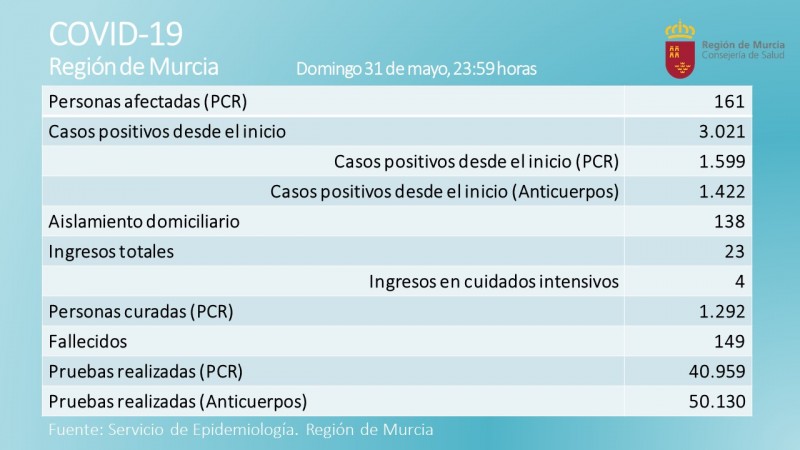 <span style='color:#780948'>ARCHIVED</span> - Monday Covid figures: no new cases and no deaths in the Murcia Region
