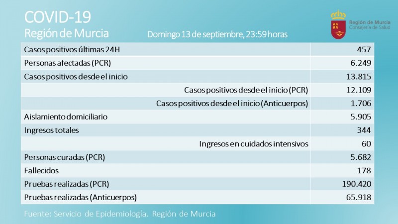 <span style='color:#780948'>ARCHIVED</span> - 457 new covid cases and 3 fatalities; another record number of cases for Murcia