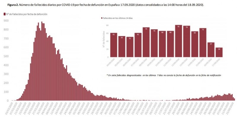 <span style='color:#780948'>ARCHIVED</span> - Covid cases in Spain rise by 14,389 in the last 24 hours, with 90 deaths