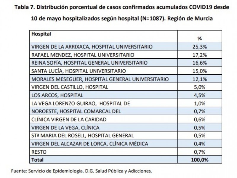 <span style='color:#780948'>ARCHIVED</span> - 445 new cases and 2 deaths; Murcia region coronavirus Thursday 24th September