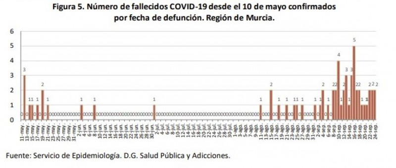 <span style='color:#780948'>ARCHIVED</span> - Murcia Region reaches 200 deaths and 8,000 active covid cases