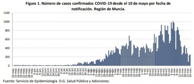 <span style='color:#780948'>ARCHIVED</span> - 11 fatalities, but number of new cases continues to fall; Murcia Wednesday 25th