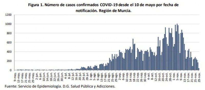 <span style='color:#780948'>ARCHIVED</span> - Considerable fall in new covid cases across Murcia Region this weekend