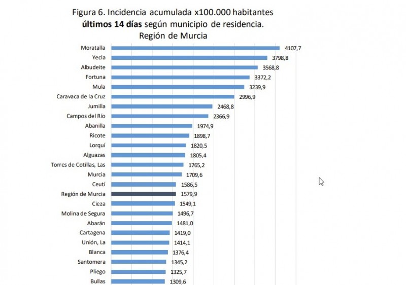 <span style='color:#780948'>ARCHIVED</span> - Covid hospitalisations just under 1,000: Region of Murcia Thursday 21st