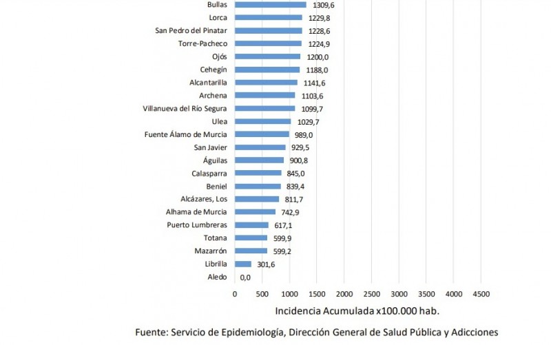 <span style='color:#780948'>ARCHIVED</span> - Covid hospitalisations just under 1,000: Region of Murcia Thursday 21st