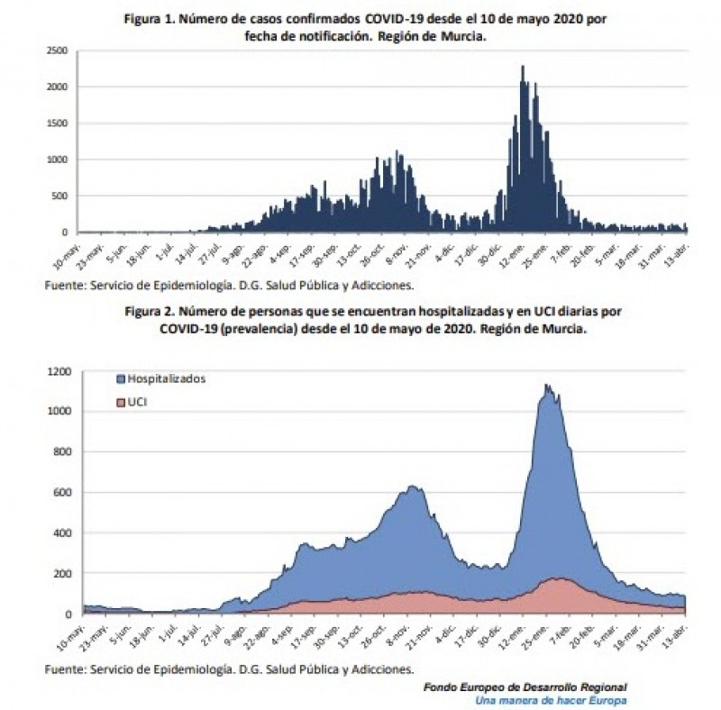 <span style='color:#780948'>ARCHIVED</span> - Murcia reports 58 more Covid positives but the number of active cases drops