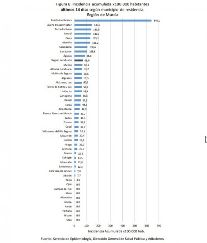 <span style='color:#780948'>ARCHIVED</span> - Murcia reports 82 more Covid positives as the number of active cases rises slightly: Covid update April 15