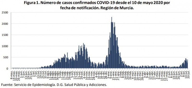 <span style='color:#780948'>ARCHIVED</span> - Murcia Covid update July 21: New infections still on the rise