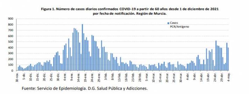 <span style='color:#780948'>ARCHIVED</span> - Hospital admissions increase by a dozen: Murcia Covid update May 6
