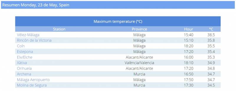 <span style='color:#780948'>ARCHIVED</span> - Molina de Segura and Archena among the top 10 hottest places in Spain yesterday