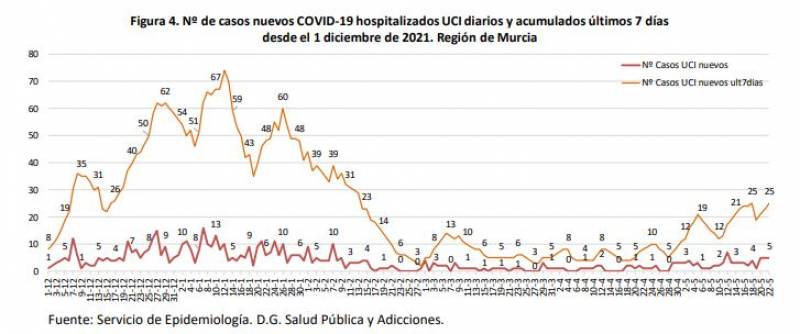 <span style='color:#780948'>ARCHIVED</span> - Covid incidence drops 30 per cent: Murcia coronavirus update May 24