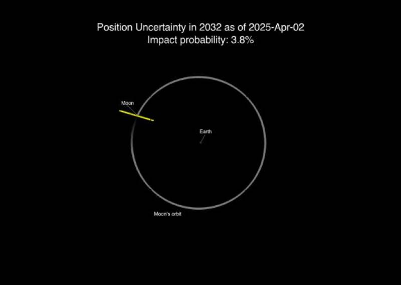 Asteroid 2024 YR4 now on collision course with the Moon